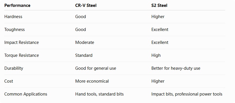 CR-V vs S2 Steel Tool Bits: Which Should Choose? CR-V vs S2 Steel Tool Bits: Which Should Choose?